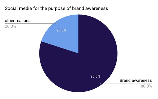 Social media for the purpose of brand awareness