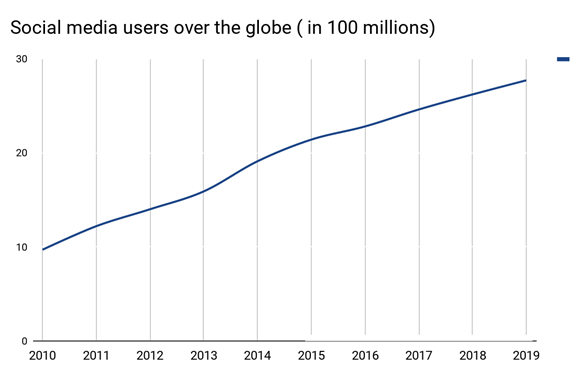 Social media users over the globe