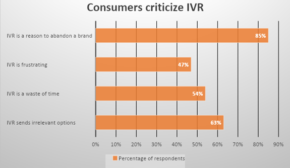 Consumers Criticize IVR